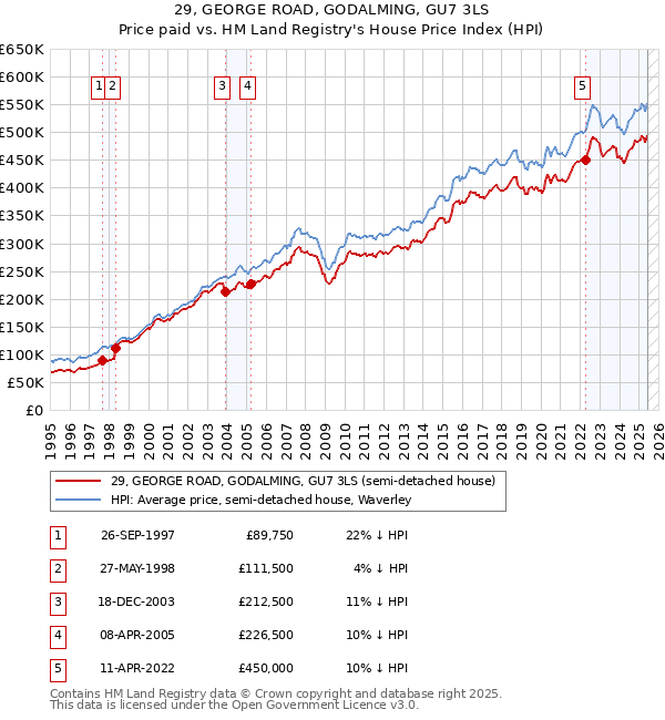 29, GEORGE ROAD, GODALMING, GU7 3LS: Price paid vs HM Land Registry's House Price Index