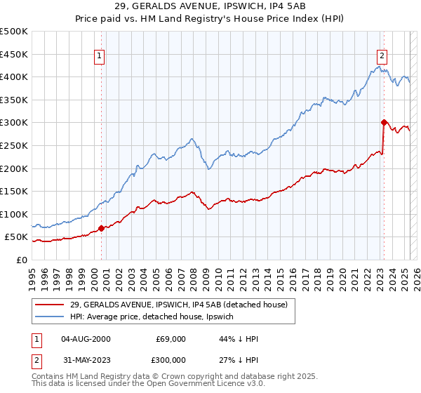 29, GERALDS AVENUE, IPSWICH, IP4 5AB: Price paid vs HM Land Registry's House Price Index