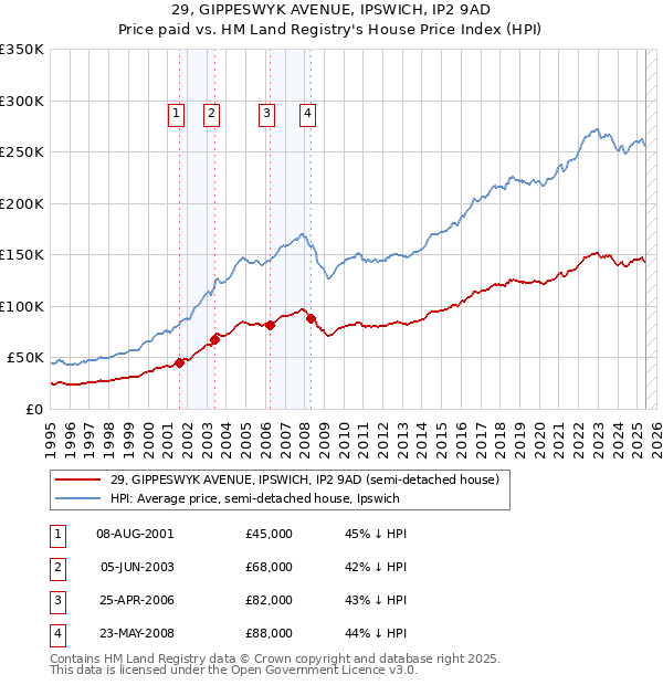 29, GIPPESWYK AVENUE, IPSWICH, IP2 9AD: Price paid vs HM Land Registry's House Price Index