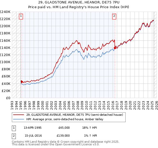 29, GLADSTONE AVENUE, HEANOR, DE75 7PU: Price paid vs HM Land Registry's House Price Index