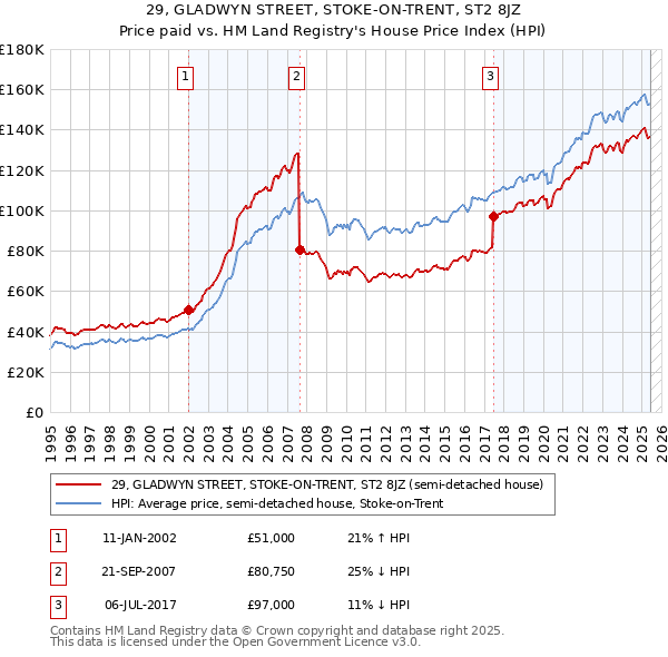 29, GLADWYN STREET, STOKE-ON-TRENT, ST2 8JZ: Price paid vs HM Land Registry's House Price Index