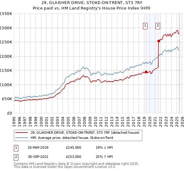 29, GLAISHER DRIVE, STOKE-ON-TRENT, ST3 7RF: Price paid vs HM Land Registry's House Price Index