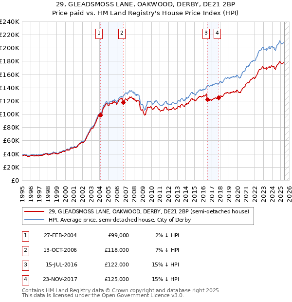 29, GLEADSMOSS LANE, OAKWOOD, DERBY, DE21 2BP: Price paid vs HM Land Registry's House Price Index