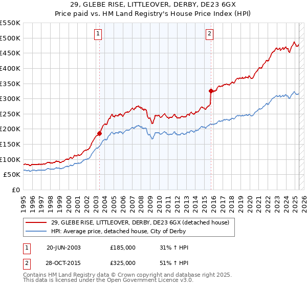 29, GLEBE RISE, LITTLEOVER, DERBY, DE23 6GX: Price paid vs HM Land Registry's House Price Index