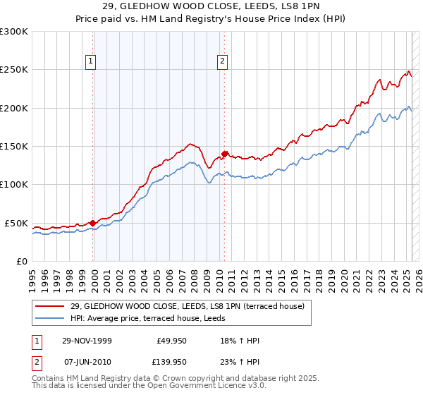 29, GLEDHOW WOOD CLOSE, LEEDS, LS8 1PN: Price paid vs HM Land Registry's House Price Index