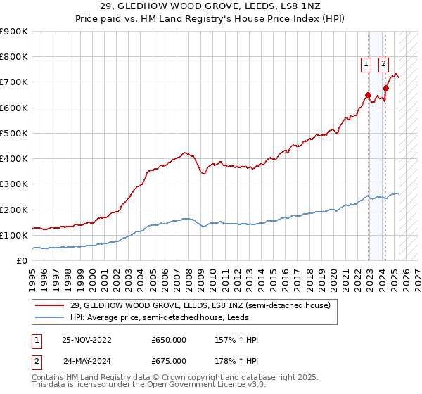 29, GLEDHOW WOOD GROVE, LEEDS, LS8 1NZ: Price paid vs HM Land Registry's House Price Index