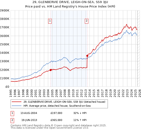 29, GLENBERVIE DRIVE, LEIGH-ON-SEA, SS9 3JU: Price paid vs HM Land Registry's House Price Index