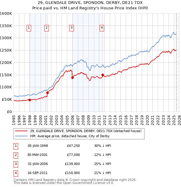 29, GLENDALE DRIVE, SPONDON, DERBY, DE21 7DX: Price paid vs HM Land Registry's House Price Index