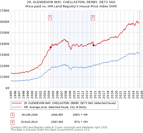 29, GLENDEVON WAY, CHELLASTON, DERBY, DE73 5AG: Price paid vs HM Land Registry's House Price Index