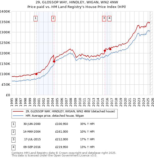 29, GLOSSOP WAY, HINDLEY, WIGAN, WN2 4NW: Price paid vs HM Land Registry's House Price Index