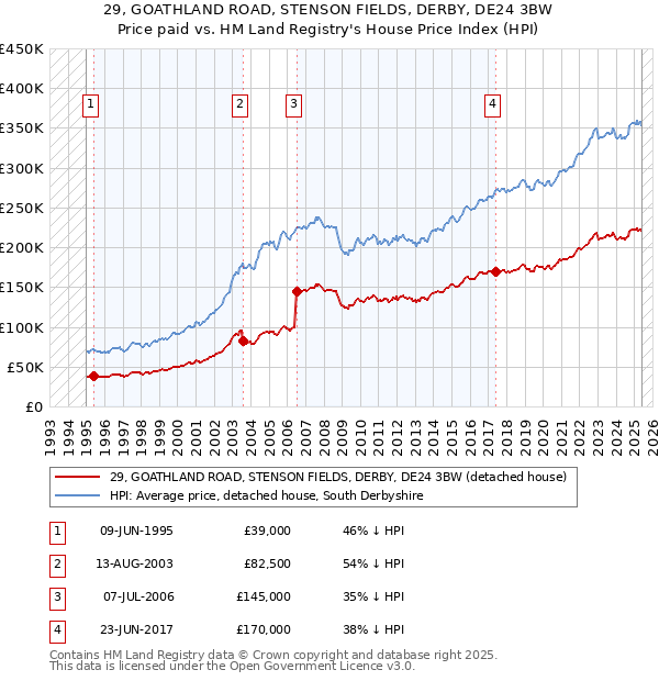 29, GOATHLAND ROAD, STENSON FIELDS, DERBY, DE24 3BW: Price paid vs HM Land Registry's House Price Index