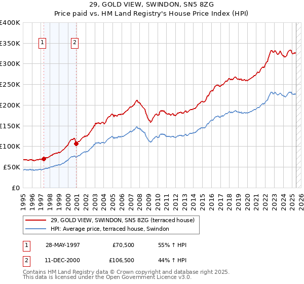 29, GOLD VIEW, SWINDON, SN5 8ZG: Price paid vs HM Land Registry's House Price Index