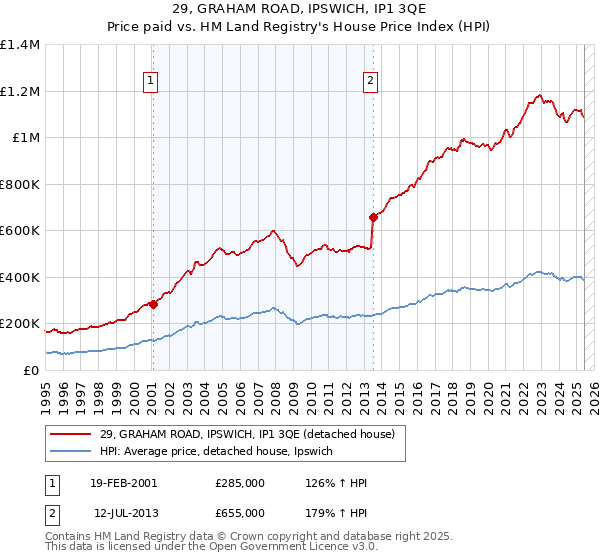29, GRAHAM ROAD, IPSWICH, IP1 3QE: Price paid vs HM Land Registry's House Price Index