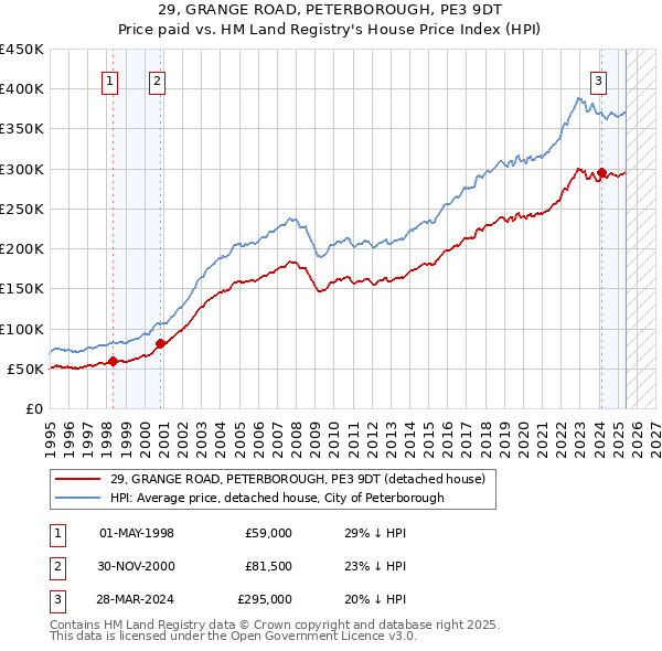 29, GRANGE ROAD, PETERBOROUGH, PE3 9DT: Price paid vs HM Land Registry's House Price Index