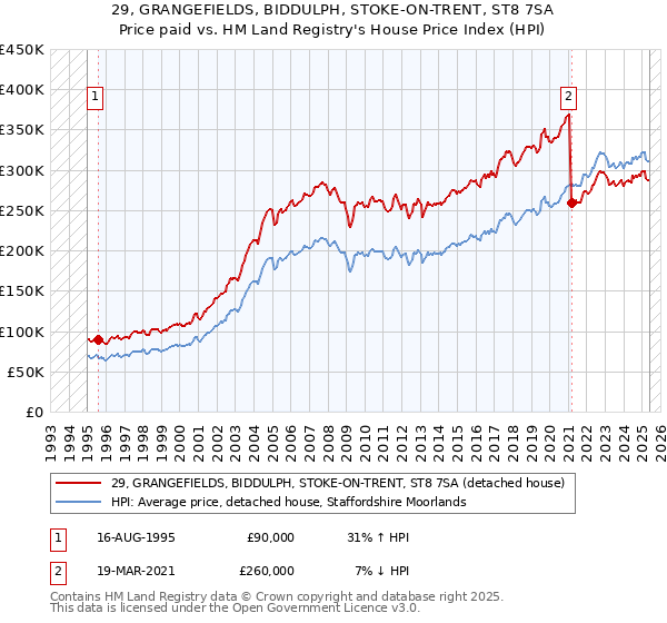29, GRANGEFIELDS, BIDDULPH, STOKE-ON-TRENT, ST8 7SA: Price paid vs HM Land Registry's House Price Index