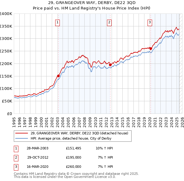 29, GRANGEOVER WAY, DERBY, DE22 3QD: Price paid vs HM Land Registry's House Price Index