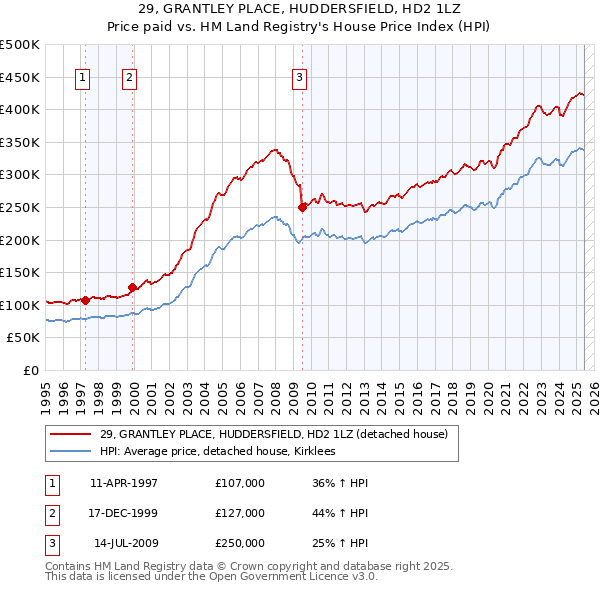 29, GRANTLEY PLACE, HUDDERSFIELD, HD2 1LZ: Price paid vs HM Land Registry's House Price Index