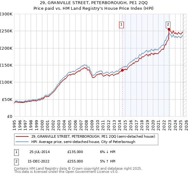 29, GRANVILLE STREET, PETERBOROUGH, PE1 2QQ: Price paid vs HM Land Registry's House Price Index