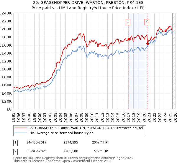 29, GRASSHOPPER DRIVE, WARTON, PRESTON, PR4 1ES: Price paid vs HM Land Registry's House Price Index