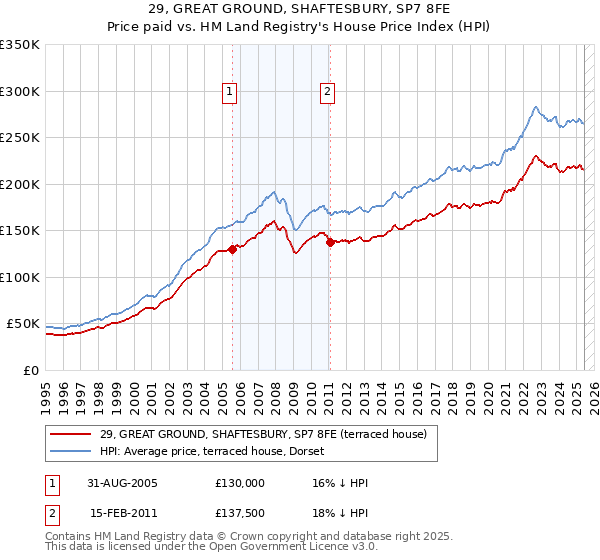 29, GREAT GROUND, SHAFTESBURY, SP7 8FE: Price paid vs HM Land Registry's House Price Index