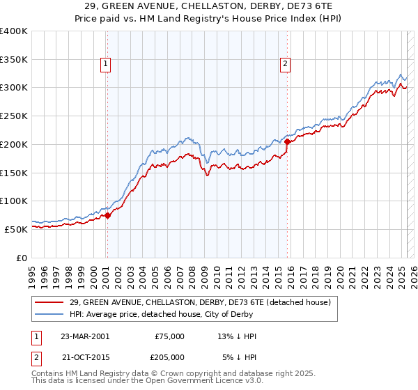 29, GREEN AVENUE, CHELLASTON, DERBY, DE73 6TE: Price paid vs HM Land Registry's House Price Index