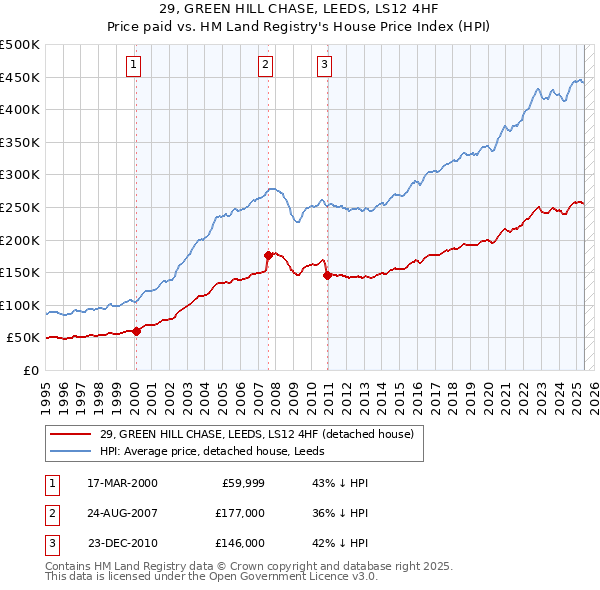 29, GREEN HILL CHASE, LEEDS, LS12 4HF: Price paid vs HM Land Registry's House Price Index