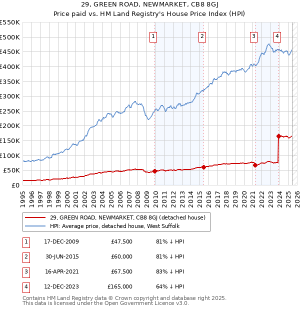 29, GREEN ROAD, NEWMARKET, CB8 8GJ: Price paid vs HM Land Registry's House Price Index