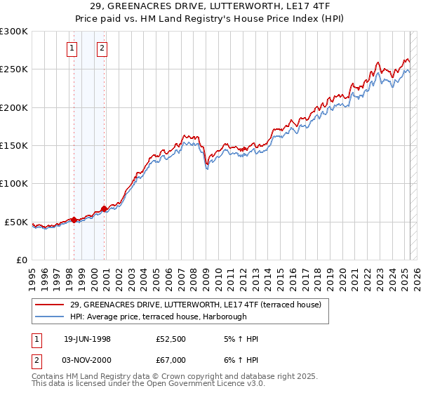 29, GREENACRES DRIVE, LUTTERWORTH, LE17 4TF: Price paid vs HM Land Registry's House Price Index