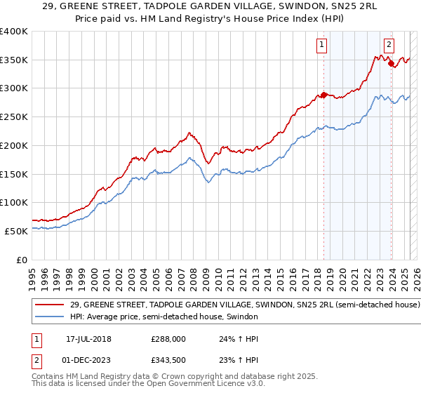 29, GREENE STREET, TADPOLE GARDEN VILLAGE, SWINDON, SN25 2RL: Price paid vs HM Land Registry's House Price Index