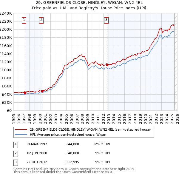 29, GREENFIELDS CLOSE, HINDLEY, WIGAN, WN2 4EL: Price paid vs HM Land Registry's House Price Index