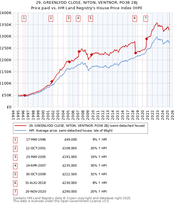 29, GREENLYDD CLOSE, NITON, VENTNOR, PO38 2BJ: Price paid vs HM Land Registry's House Price Index