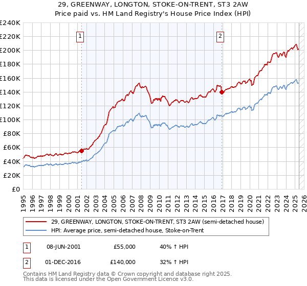 29, GREENWAY, LONGTON, STOKE-ON-TRENT, ST3 2AW: Price paid vs HM Land Registry's House Price Index