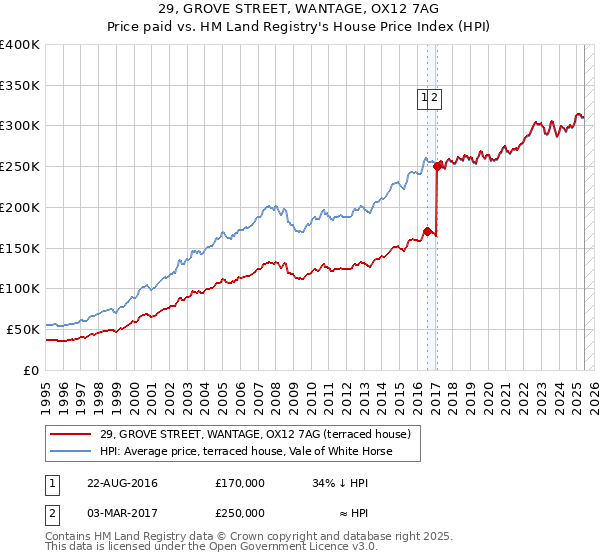 29, GROVE STREET, WANTAGE, OX12 7AG: Price paid vs HM Land Registry's House Price Index