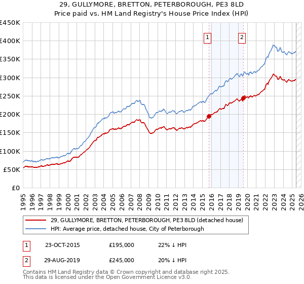 29, GULLYMORE, BRETTON, PETERBOROUGH, PE3 8LD: Price paid vs HM Land Registry's House Price Index