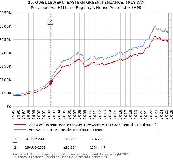 29, GWEL LEWERN, EASTERN GREEN, PENZANCE, TR18 3AX: Price paid vs HM Land Registry's House Price Index