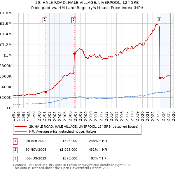 29, HALE ROAD, HALE VILLAGE, LIVERPOOL, L24 5RB: Price paid vs HM Land Registry's House Price Index