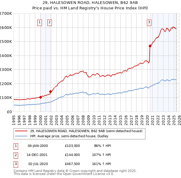 29, HALESOWEN ROAD, HALESOWEN, B62 9AB: Price paid vs HM Land Registry's House Price Index