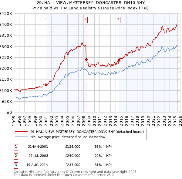 29, HALL VIEW, MATTERSEY, DONCASTER, DN10 5HY: Price paid vs HM Land Registry's House Price Index