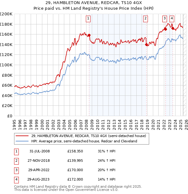 29, HAMBLETON AVENUE, REDCAR, TS10 4GX: Price paid vs HM Land Registry's House Price Index