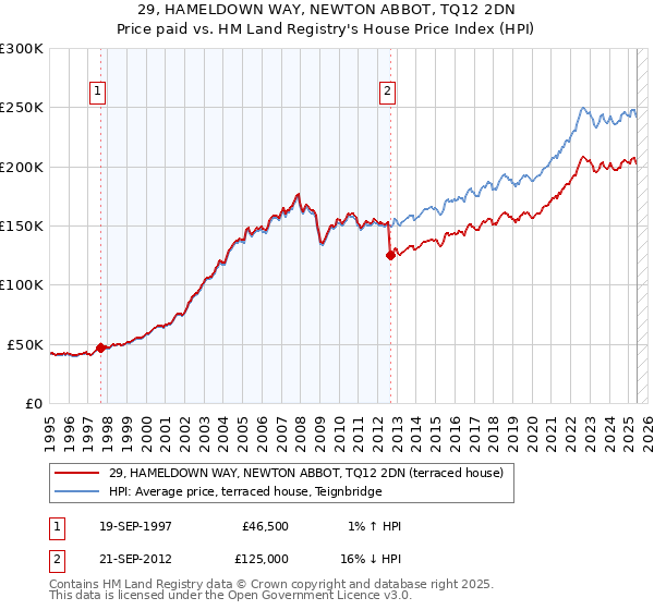 29, HAMELDOWN WAY, NEWTON ABBOT, TQ12 2DN: Price paid vs HM Land Registry's House Price Index