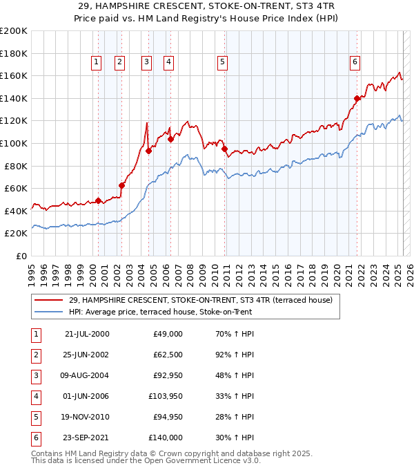 29, HAMPSHIRE CRESCENT, STOKE-ON-TRENT, ST3 4TR: Price paid vs HM Land Registry's House Price Index