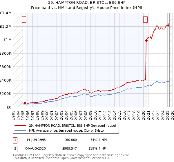 29, HAMPTON ROAD, BRISTOL, BS6 6HP: Price paid vs HM Land Registry's House Price Index