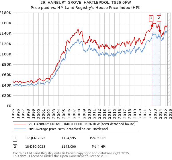 29, HANBURY GROVE, HARTLEPOOL, TS26 0FW: Price paid vs HM Land Registry's House Price Index