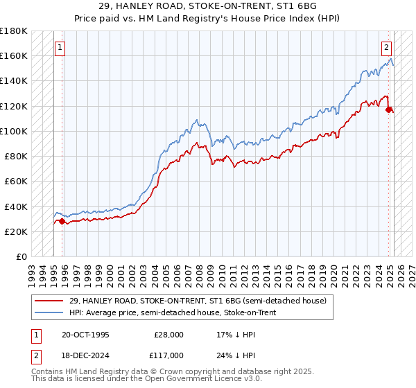 29, HANLEY ROAD, STOKE-ON-TRENT, ST1 6BG: Price paid vs HM Land Registry's House Price Index