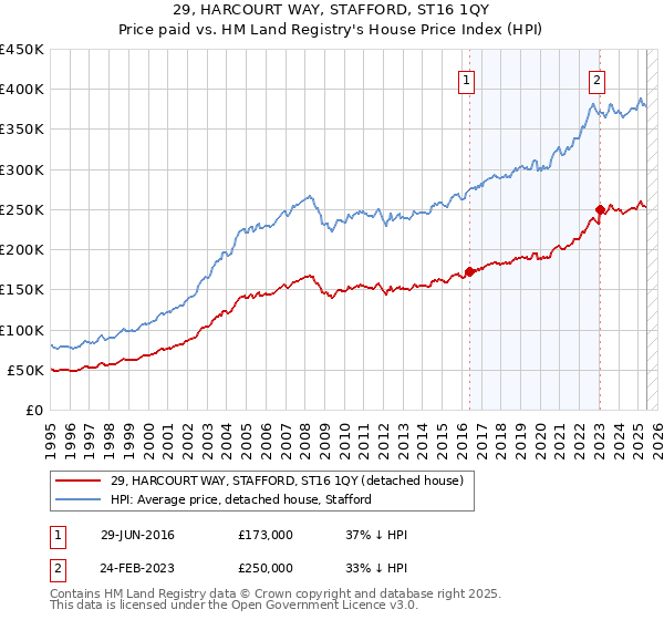 29, HARCOURT WAY, STAFFORD, ST16 1QY: Price paid vs HM Land Registry's House Price Index