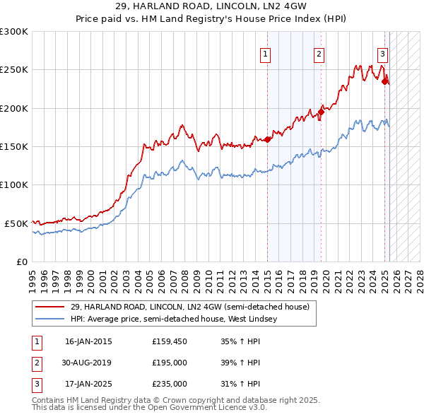 29, HARLAND ROAD, LINCOLN, LN2 4GW: Price paid vs HM Land Registry's House Price Index