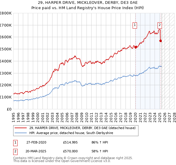 29, HARPER DRIVE, MICKLEOVER, DERBY, DE3 0AE: Price paid vs HM Land Registry's House Price Index