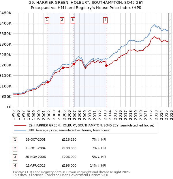 29, HARRIER GREEN, HOLBURY, SOUTHAMPTON, SO45 2EY: Price paid vs HM Land Registry's House Price Index