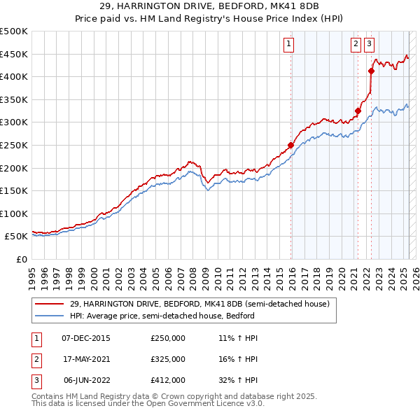 29, HARRINGTON DRIVE, BEDFORD, MK41 8DB: Price paid vs HM Land Registry's House Price Index