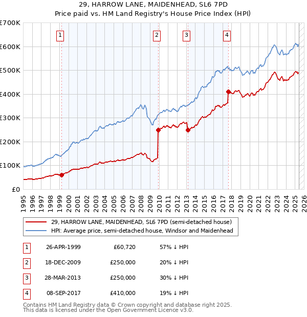29, HARROW LANE, MAIDENHEAD, SL6 7PD: Price paid vs HM Land Registry's House Price Index
